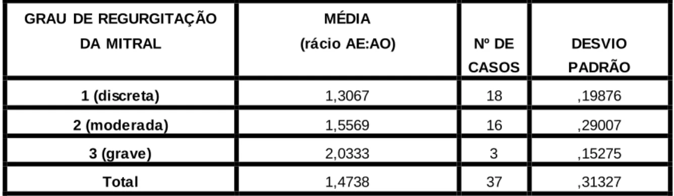 Tabela  9: Média  e desvio  padrão  do  rácio AE:AO dependendo  para  diferentes  graus  de  regurgitação