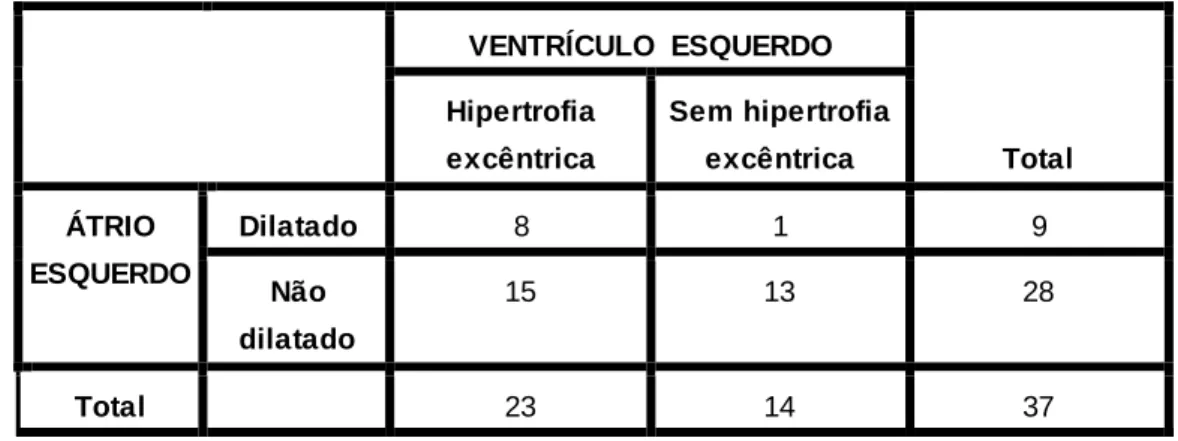 Tabela  10:  Distribuição  do  padrão  de remodelação  cardíaca.  Dilatação  atrial  vs  hipertrofia  excêntrica