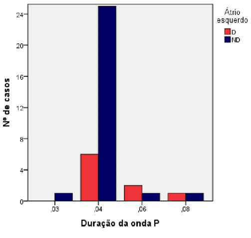 Gráfico  10: Comparação  entre  a duração  das ondas  P em pacientes  com e sem o átrio  esquerdo  (AE)  dilatado