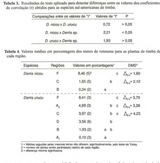 Tabela 4. Valores médios cm porcentagens dos teores de rotenona para as plantas de timbó de 