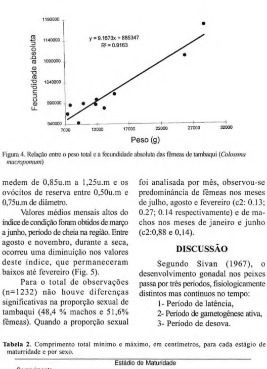 Figura 4. Relação entre o peso total e a fecundidade absoluta das fêmeas de tambaqui zyxwvutsrqponmlkjihgfedcbaZYXWVUTSRQPONMLKJIHGFEDCBA  (Colossma  macropomum) 