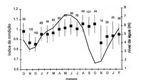 Figura 5. Variação mensal dos valores médios e os desvios padrão do índice de condição de  zyxwvutsrqponmlkjihgfedcbaZYXWVUTSRQPONMLKJIHGFEDCBA