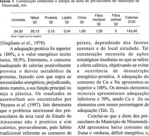 Tabela 1.zyxwvutsrqponmlkjihgfedcbaZYXWVUTSRQPONMLKJIHGFEDCBA  Composição centesimal e energia da dieta de pré-escolares do Município de 