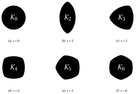 Figure 4.8: Shapes containing s-fold, but not higher, symmetry, obtained from the den- den-sity function ρ K s ( ϕ ) = 1 + cos(s ϕ ), s = 0, 2, 3,4, 5, 6, 0 ≤ ϕ &lt; 2 π .