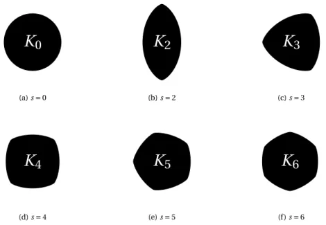 Figure 4.8: Shapes containing s-fold, but not higher, symmetry, obtained from the den- den-sity function ρ K s ( ϕ ) = 1 + cos(s ϕ ), s = 0, 2, 3,4, 5, 6, 0 ≤ ϕ < 2 π .