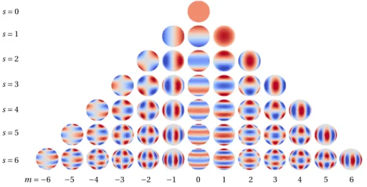 Figure 4.9: Spherical harmonics Y s m (n), s = 0, 1, 2, 3, 4, 5, 6, − s ≤ m ≤ s, with n ∈ S 2 , where S 2 is the unit sphere