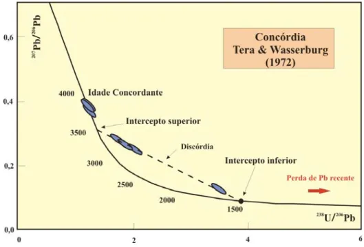 Figura 2.3 - Diagrama da concórdia Tera &amp; Wasserburg (1972)  utilizado para dados obtidos pela sistemática U-Pb.
