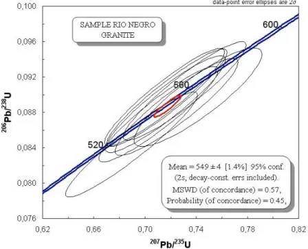 Figure 3.6 – Concordia diagram for LA-MC-ICP-MS analyses of zircon grains from Rio Negro granite.