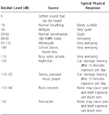 Tabela  2  |  Níveis  sonoros  e  respetivos  tempos  de  exposição  permitidos  para  a  NIOSH e para a OSHA 