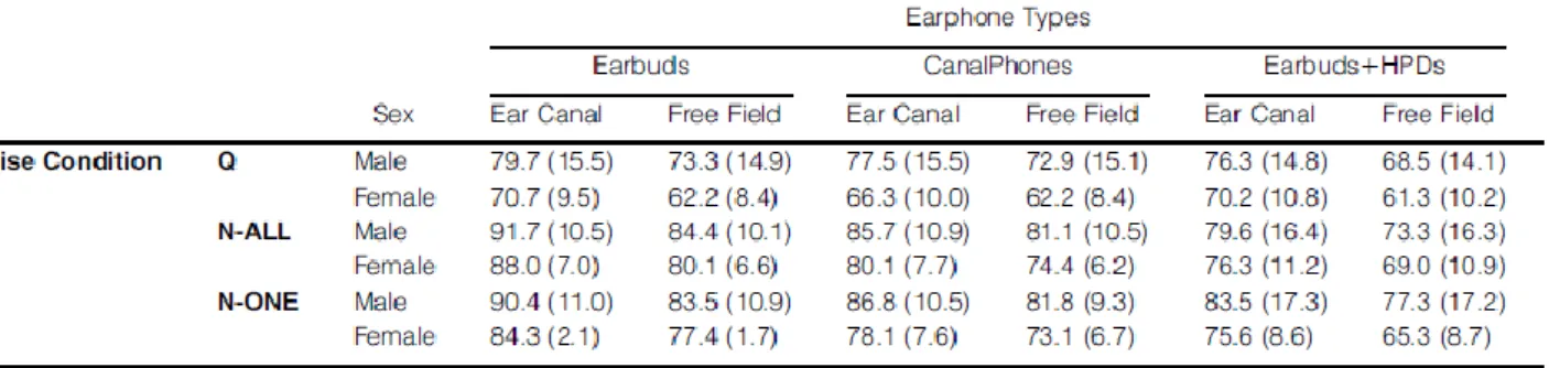 Tabela 4 | Níveis médios (em dB) de som medidos no canal auditivo externo  para cada condição de ruído e para cada tipo de dispositivo de audição 95