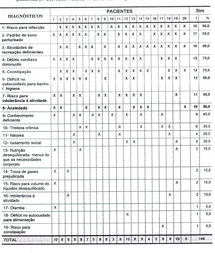 Tabela 5 -  Distribuição  dos diagnósticos de enfermagem identificados por pacientes (n = 20)