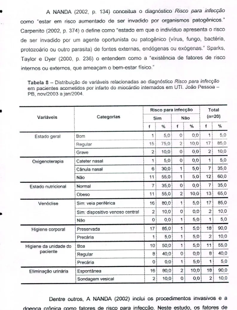 Tabela 8 -  Distribuiç.áo de variáveis relacionadas ao diagnóstico  Risco para infecção em pacientes acometidos por infarto do miocárdio internados em UTL João Pessoa  -PB,  nov12003  ajani2004.