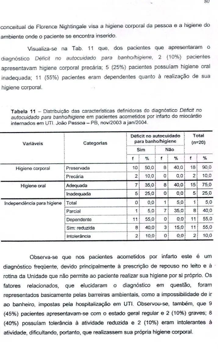 Tabela 11 -  Distribuicão das características definidoras do diagnóstico  Déficit no autocuidado para banho/higiene em  pacientes acometidos por infarto do miocárdio internados em UTI