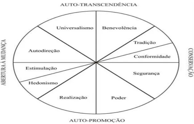 Figura 1. Estrutura dos tipos motivacionais de Schwartz. Adaptada a partir de “Universal in the Content  and Struture of Values: Theoretical Advances and Empirical Test in 20 Countries,” S