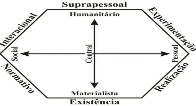 Figura  3.  Padrão  de  congruência  das  subfunções  dos  valores  básicos.  Adaptada  a  partir  de  “Teoria  Funcionalista dos Valores Humanos: fundamentos, aplicações e perspectivas”, V.V