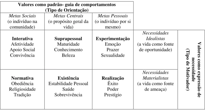 Figura 2. Funções, subfunções e valores específicos (Gouveia, 2013, p.132). 