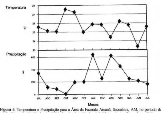 Figura 4. Temperatura e Precipitação para a Área da Fazenda Aruanã, Itacoatiara, AM, no período de  julho/90 a julho/91 (Dados do  I s