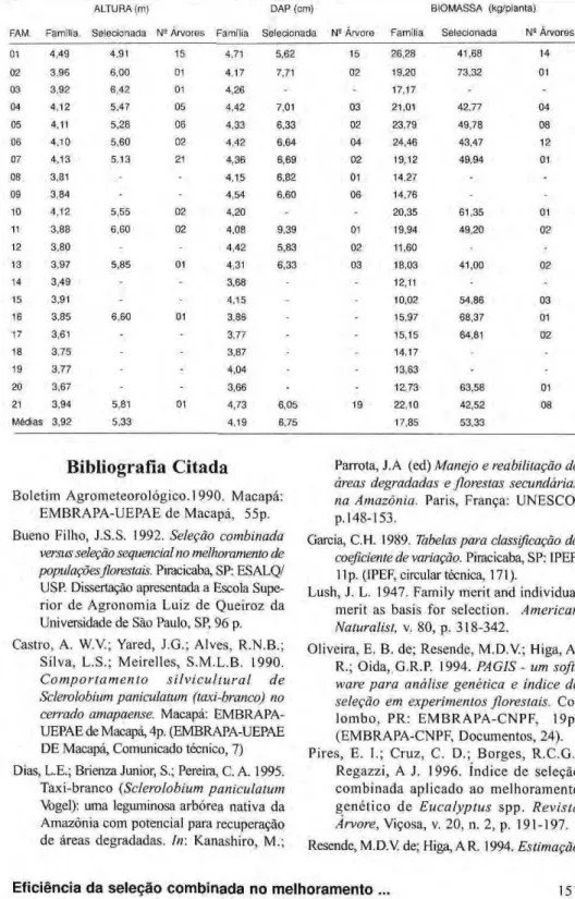 Tabela 4. zyxwvutsrqponmlkjihgfedcbaZYXWVUTSRQPONMLKJIHGFEDCBA  Estimativas dos valores médios para famílias, famílias selecionadas e número de árvores 