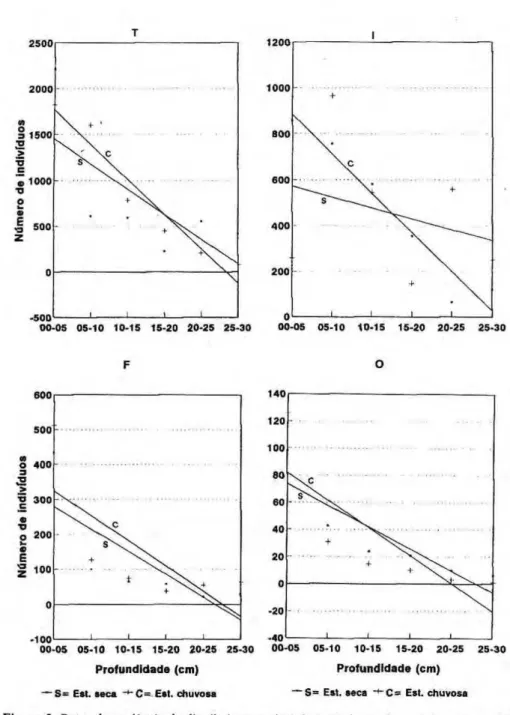 Figura 2. zyxwvutsrqponmlkjihgfedcbaZYXWVUTSRQPONMLKJIHGFEDCBA  Retas de tendência de distribuição vertical  d e macroinvertebrados do solo até 30  cm de profundidade, na Amazônia Central: T) todos os grupos juntos; I) somente Isoptera;  F) somente Formici