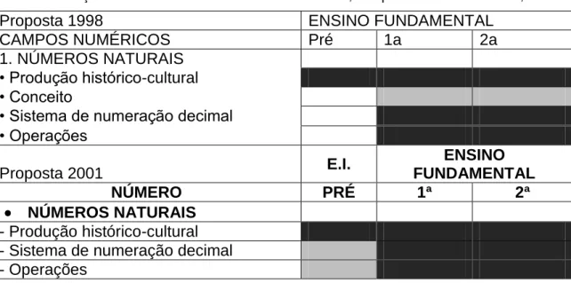 Tabela  9  –  Comparativo  entre  conceitos  e  conteúdos  das  propostas  curriculares de 1998 e 2001