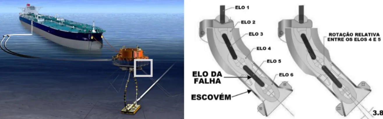 Figura 1.1 – Local da falha das linhas no caso da boia Girassol (adaptado de Vargas e Jean, 2005)