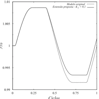 Figura 3.6 – Evolução da variável de dano descrita pela extensão proposta (linha continua) e pelo o modelo de Gurson  (linha tracejada) durante um ciclo de carregamento axial