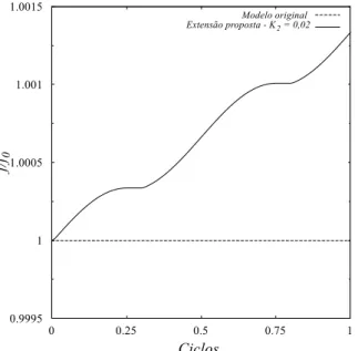 Figura 3.7 – Evolução da variável de dano descrita pela extensão proposta (linha continua) e pelo o modelo de Gurson  (linha tracejada) durante um ciclo de carregamento cisalhante