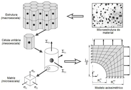 Figura 3.8 – Representação da microestrutura de um material dúctil usando um modelo célula unitária (adaptado de  Rabold e Kuna, 2005)