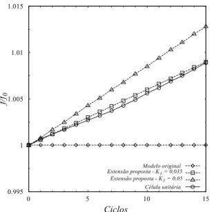 Figura 3.11 – Evolução da variável de dano em função do número de ciclos em condição de carregamento axial cíclico