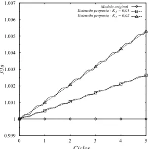 Figura 3.12 – Evolução da variável de dano em função do número de ciclos em condição de carregamento cisalhante  cíclico