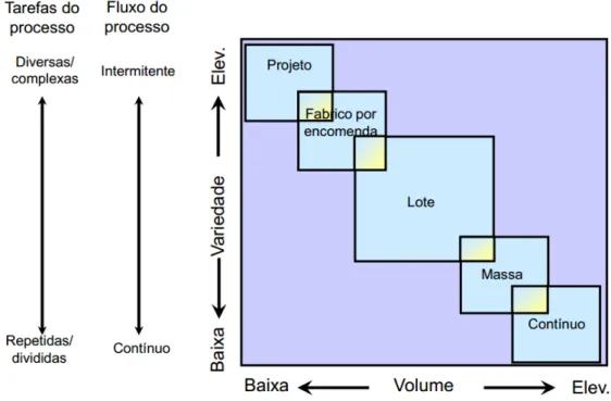 Figura 1 – Matriz Produto-Processo. Fonte: Slacket. al,. (2010) 