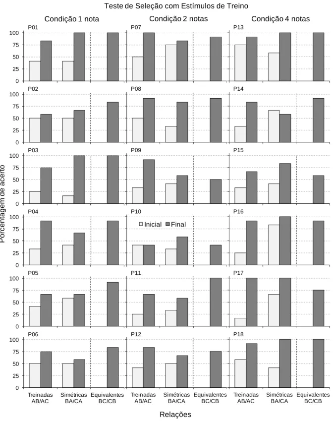 Figura 8. Porcentagem de acerto dos participantes das condições 1, 2 e 4 notas nas relações  treinadas (AB/AC), simétricas (BA/CA) e equivalentes (BC/CB) com estímulos de treino