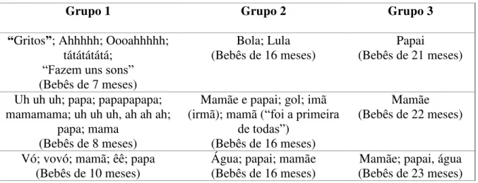 Figura 2:  Quadro referente às vocalizações  e palavras  emitidas por  gêmeos, segundo relato  materno 