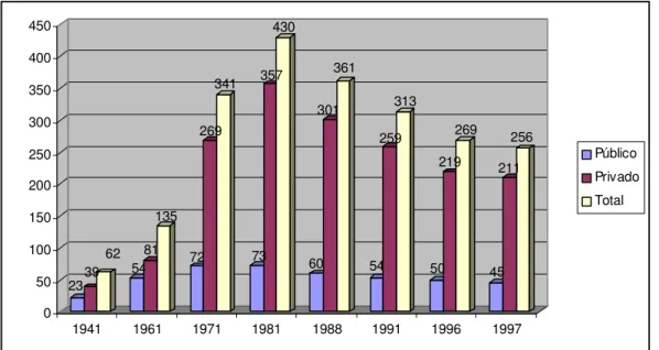 Gráfico  01-Evolução  do  número  de  Hospitais  Psiquiátricos,  segundo  o  prestador