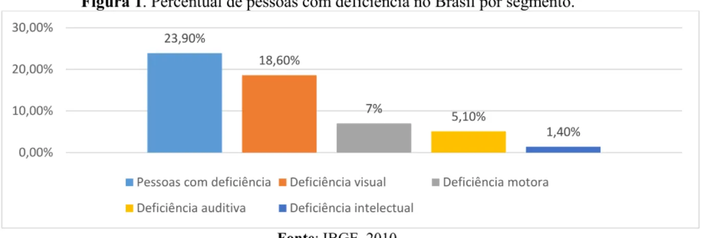 Tabela 1. Pessoas com deficiência visual por regiões no Brasil 