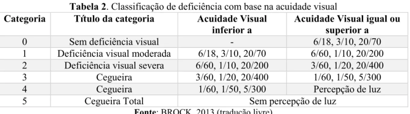 Tabela 2. Classificação de deficiência com base na acuidade visual  Categoria  Título da categoria  Acuidade Visual 