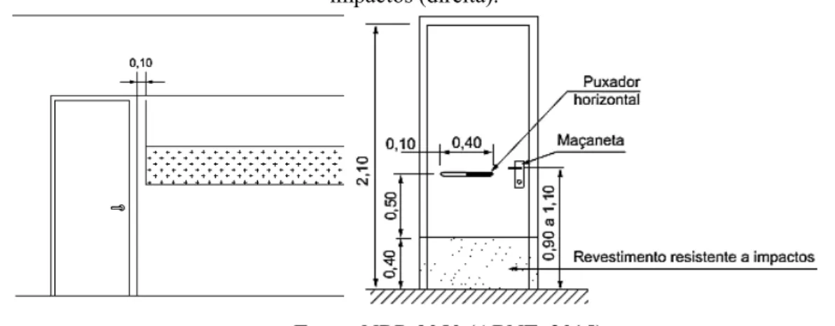 Figura 15. Sinalização de portas com faixa de alcance acessível (esquerda) e revestimento resistente a  impactos (direita)