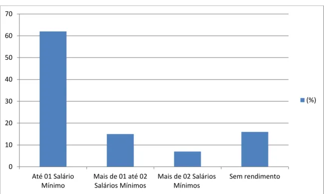 Gráfico 2  –  Habitantes Ocupados Classificados de Acordo com o Rendimento Nominal Mensal (%) 