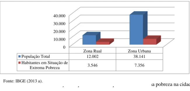 Gráfico 3  –  Incidência da Situação de Extrema Pobreza sobre os Habitantes do município de Sapé por  Setor Censitário 