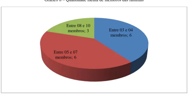 Gráfico 8  –  Quantidade média de membros das famílias 