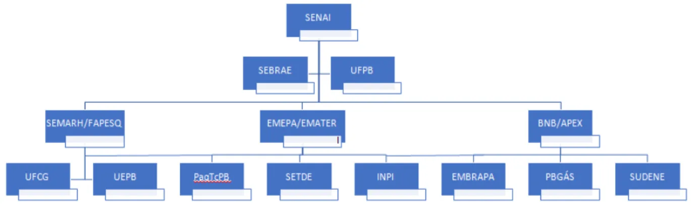 Figura 7 - A estrutura hierárquica do SIP na visão da FIEP 