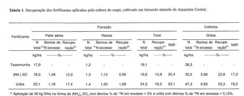 Tabela I. Recuperação dos fertilizantes aplicados pela cultura do caupi, cultivado em latossolo amarelo da Amazônia Central