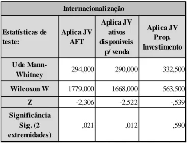 Tabela 4.6 Teste de Mann-Whitney – Internacionalização. 