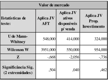 Tabela 4.9 Teste de Mann-Whitney - Valor de mercado. 