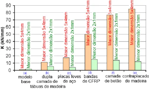 Fig. 2.28 – Valores de K dos diversos provetes. Adaptado de Piazza et al. (2008). 