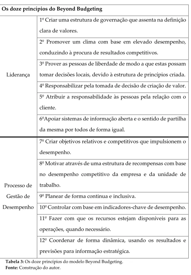 Tabela 3: Os doze princípios do modelo Beyond Budgeting.  