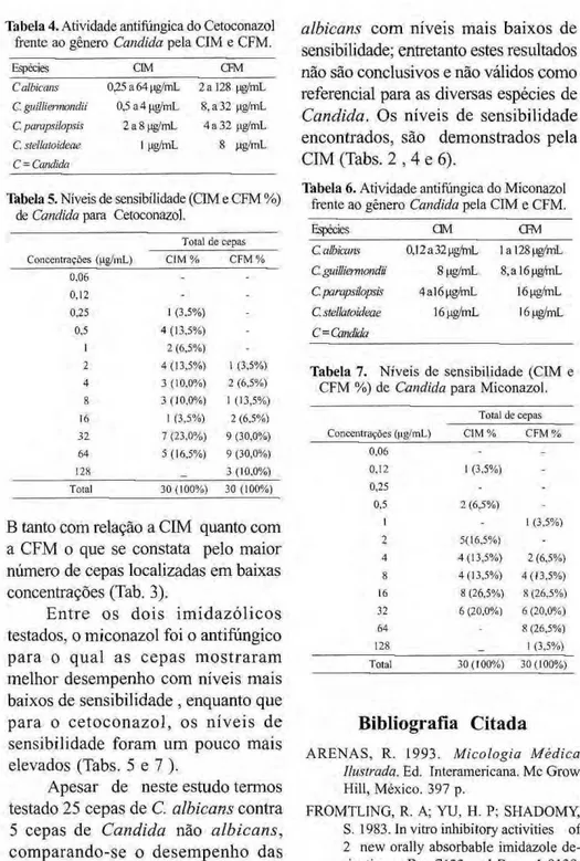 Tabela 4. Atividade antifúngica do Cetoconazol  frente ao gęnero Candida pela CIM e CFM.  Espécies  CIM  CFM  C albicans  0,25a64pg/mL  2a 128 ng/mL  C