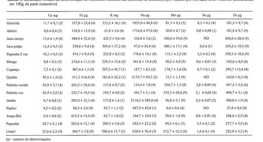 Tabela 3. Resultados obtidos na determinação dc elementos minerais nas amostras de alimentos por Análise por Ativação com Neutrons Instrumental  em 1 OOg da parte comestível