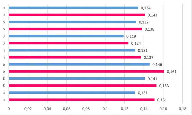 Gráfico  5.  Médias  das  durações  das  vogais  orais  dos  grupos  de  informantes  gays  (rosa)  e  heterossexuais (azul) em ms