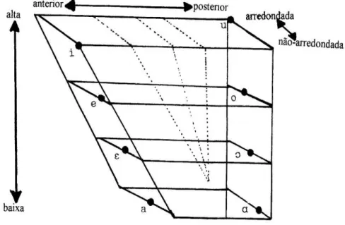 Figura  2.  As  Vogais  Cardeais  Primárias  expressas  em  termos  das  principais  características  articulatórias:  (alto↔baixo);  (anterior↔posterior)  e  (arredondado↔não -arredondado)  (JONES,  1980, p